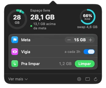 O resumo do KeepFree na barra de menus: 28 GB livres, 13 GB acima da meta, a memória em 66%, a meta de 15 GB, a vigilância ligada e 1,2 GB pra limpar.
